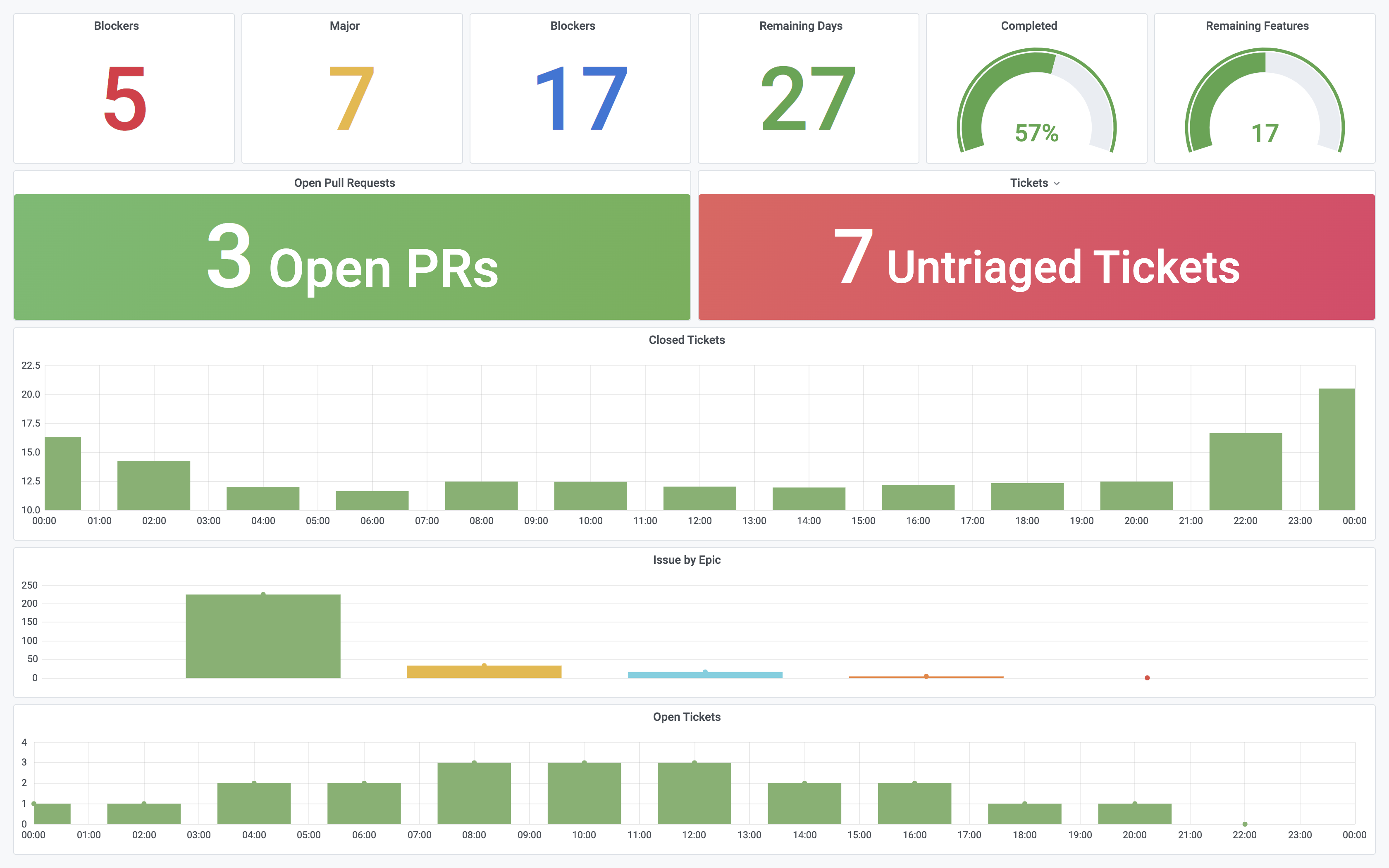 Grafana Project JIRA Dashboard